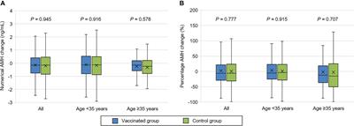 Impact of inactivated COVID-19 vaccination on female ovarian reserve: a propensity score-matched retrospective cohort study